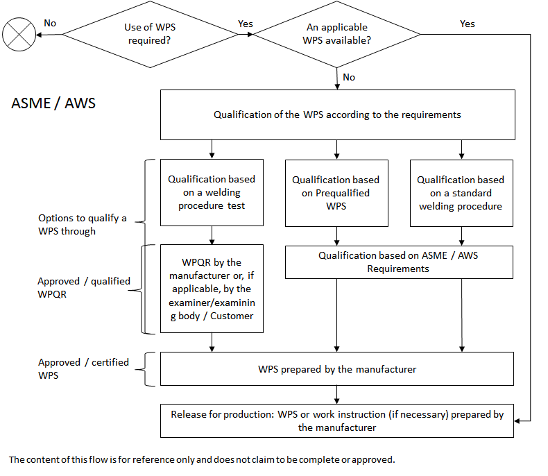 Flowchart related to ASME / AWS (informative)