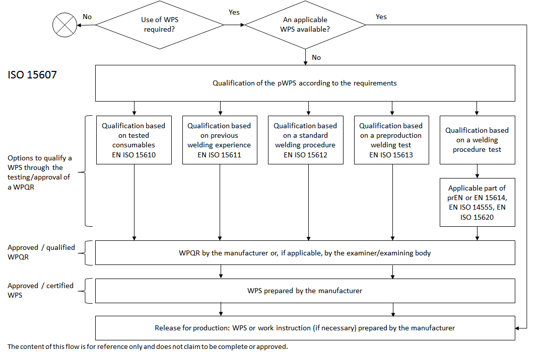 Flowchart related to ISO 15607 (informative)